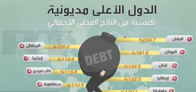 تعرف على 5 دول من بينها العراق في أكثر مديونية عالية في العالم لـ 2019