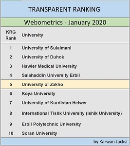 جامعة زاخو تحصل على المركز الخامس ضمن تنصيف الویبوماتریکس ل گوگل سایتیشنس
